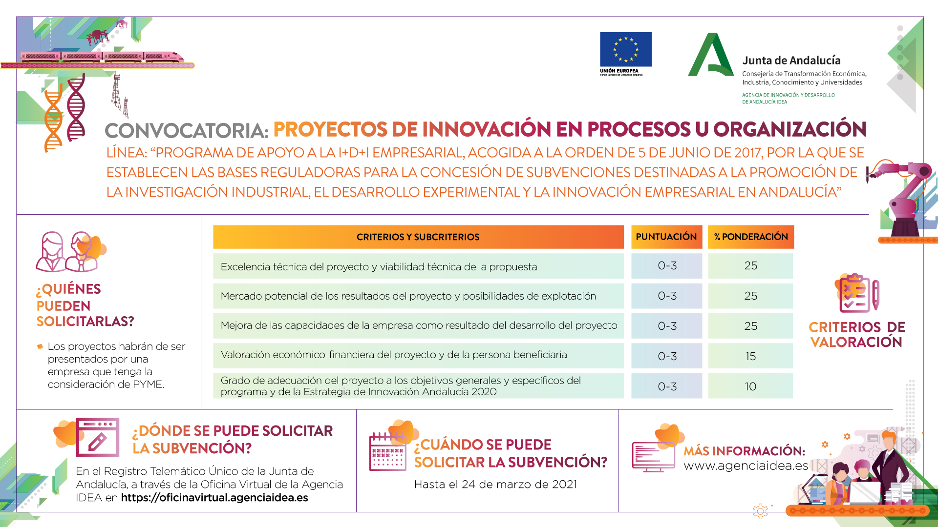 Convocatoria ayudas AGENCIA IDEA - 10 millones € de incentivos para PYMES - proyectos de innnovación en procesos y organización